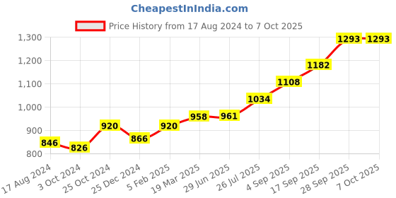 tatacliq.com Sri Jagdamba Pearls 0.8 Silver Tulsi Stand sri jagdamba pearls Price History Graph from 17 Aug 2024 to 7 Oct 2025