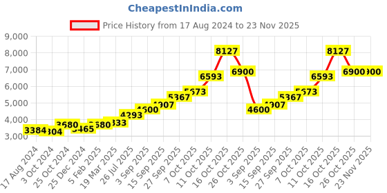 tatacliq.com Sri Jagdamba Pearls 0.8 Silver Tulsi Stand sri jagdamba pearls Price History Graph from 17 Aug 2024 to 23 Nov 2025