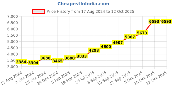 tatacliq.com Sri Jagdamba Pearls 0.8 Silver Tulsi Stand sri jagdamba pearls Price History Graph from 17 Aug 2024 to 12 Oct 2025
