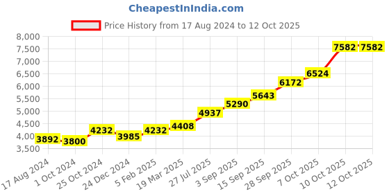tatacliq.com Sri Jagdamba Pearls 0.8 Silver Tulsi Stand sri jagdamba pearls Price History Graph from 17 Aug 2024 to 12 Oct 2025