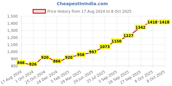 tatacliq.com Sri Jagdamba Pearls 0.8 Silver Tulsi Stand sri jagdamba pearls Price History Graph from 17 Aug 2024 to 6 Oct 2025