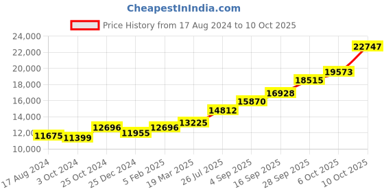 tatacliq.com Sri Jagdamba Pearls 0.8 Silver Vighneshvara Divine Idol - 69 gm sri jagdamba pearls Price History Graph from 17 Aug 2024 to 10 Oct 2025