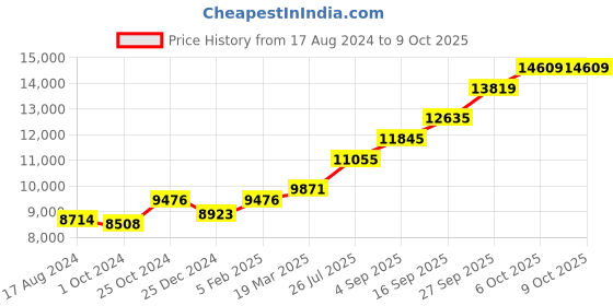 tatacliq.com Sri Jagdamba Pearls 0.8 Silver Vishnu Divine Idol - 51.5 gm sri jagdamba pearls Price History Graph from 17 Aug 2024 to 8 Oct 2025