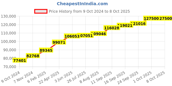 tatacliq.com Sri Jagdamba Pearls 18k Divit Designer Gold Chain sri jagdamba pearls Price History Graph from 9 Oct 2024 to 8 Oct 2025