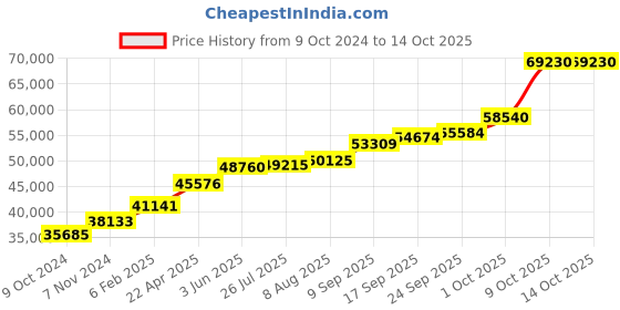 tatacliq.com Sri Jagdamba Pearls 18k Esha Designer Gold Chain sri jagdamba pearls Price History Graph from 9 Oct 2024 to 13 Oct 2025