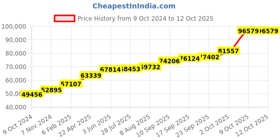 tatacliq.com Sri Jagdamba Pearls 18k Fara Designer Gold Chain sri jagdamba pearls Price History Graph from 9 Oct 2024 to 11 Oct 2025