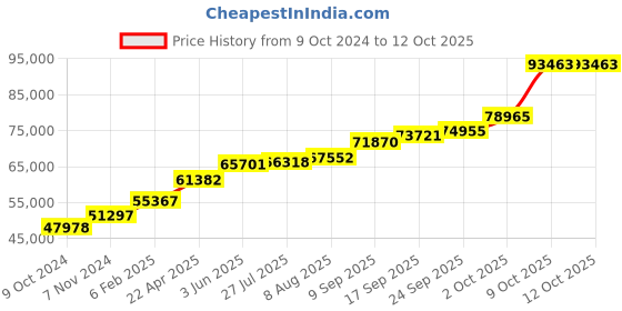 tatacliq.com Sri Jagdamba Pearls 18k Gini Designer Gold Chain sri jagdamba pearls Price History Graph from 9 Oct 2024 to 11 Oct 2025