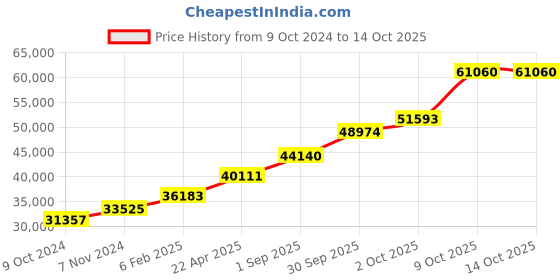 tatacliq.com Sri Jagdamba Pearls 18k Jai Designer Gold Chain sri jagdamba pearls Price History Graph from 9 Oct 2024 to 13 Oct 2025