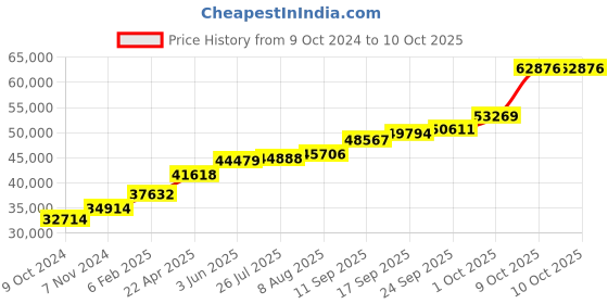 tatacliq.com Sri Jagdamba Pearls 18k Luna Designer Gold Chain sri jagdamba pearls Price History Graph from 9 Oct 2024 to 10 Oct 2025