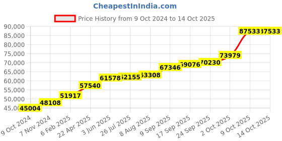 tatacliq.com Sri Jagdamba Pearls 18k Myra Designer Gold Chain sri jagdamba pearls Price History Graph from 9 Oct 2024 to 13 Oct 2025