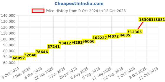 tatacliq.com Sri Jagdamba Pearls 18k Opal Designer Gold Chain sri jagdamba pearls Price History Graph from 9 Oct 2024 to 12 Oct 2025