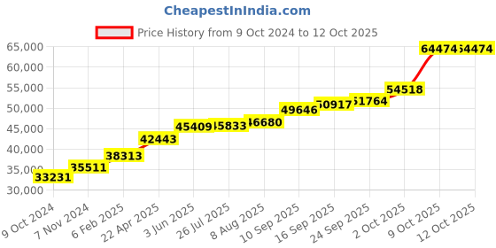 tatacliq.com Sri Jagdamba Pearls 18k Rana Designer Gold Chain sri jagdamba pearls Price History Graph from 9 Oct 2024 to 12 Oct 2025