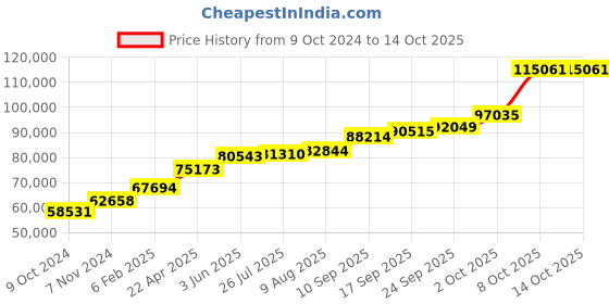 tatacliq.com Sri Jagdamba Pearls 18k Wafi Plain Gold Chain sri jagdamba pearls Price History Graph from 9 Oct 2024 to 13 Oct 2025