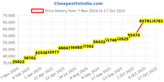 tatacliq.com Sri Jagdamba Pearls 18KT Hana Gold & Freshwater Pearls Chain sri jagdamba pearls Price History Graph from 7 Nov 2024 to 16 Oct 2025