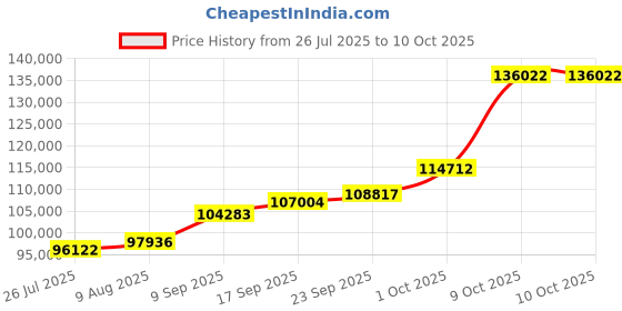 tatacliq.com Sri Jagdamba Pearls 18KT Hira 2 Layer Gold & Freshwater Pearls Chain sri jagdamba pearls Price History Graph from 26 Jul 2025 to 9 Oct 2025