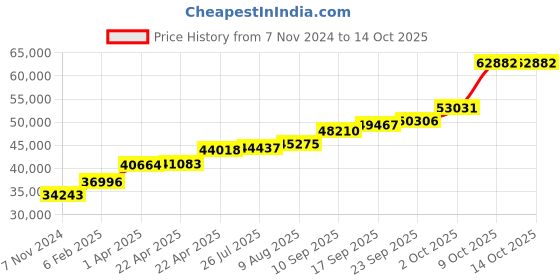 tatacliq.com Sri Jagdamba Pearls 18KT Rumi Rose Gold Chic & Fancy Chain sri jagdamba pearls Price History Graph from 7 Nov 2024 to 13 Oct 2025