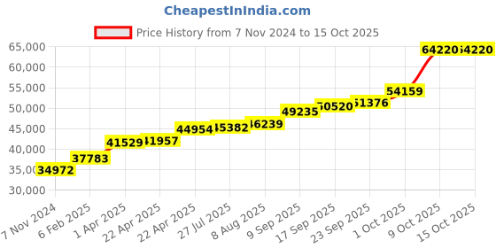 tatacliq.com Sri Jagdamba Pearls 18KT Tara Gold Timeless & Freshwater Pearls Chain sri jagdamba pearls Price History Graph from 7 Nov 2024 to 15 Oct 2025