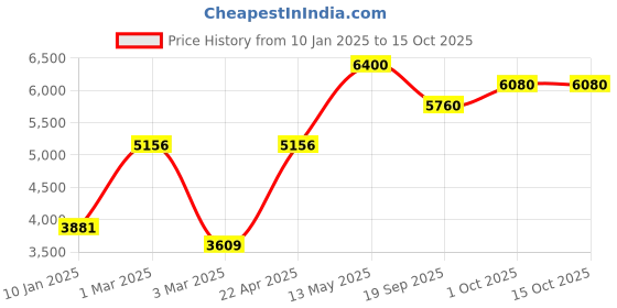 tatacliq.com Sri Jagdamba Pearls 2 Line Blue Alloy Necklace Set sri jagdamba pearls Price History Graph from 10 Jan 2025 to 14 Oct 2025