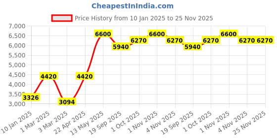 tatacliq.com Sri Jagdamba Pearls 2 Line Blue Alloy Necklace Set sri jagdamba pearls Price History Graph from 10 Jan 2025 to 25 Nov 2025