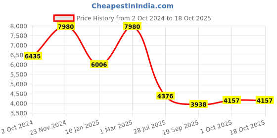 tatacliq.com Sri Jagdamba Pearls 2 Line Blue Alloy Necklace Set sri jagdamba pearls Price History Graph from 2 Oct 2024 to 18 Oct 2025