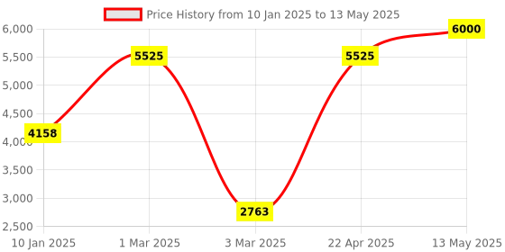 tatacliq.com Sri Jagdamba Pearls 2 Line Multicolored Alloy Necklace Set sri jagdamba pearls Price History Graph from 10 Jan 2025 to 13 May 2025