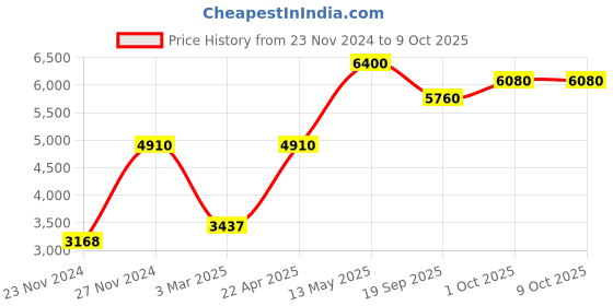 tatacliq.com Sri Jagdamba Pearls 2 Line Peach Alloy Necklace Set sri jagdamba pearls Price History Graph from 23 Nov 2024 to 8 Oct 2025