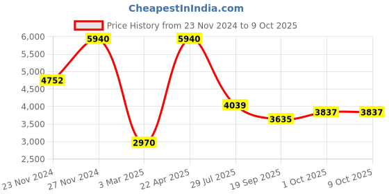 tatacliq.com Sri Jagdamba Pearls 2 Line Peach Alloy Necklace Set sri jagdamba pearls Price History Graph from 23 Nov 2024 to 8 Oct 2025