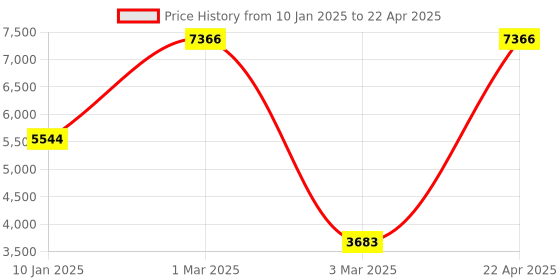tatacliq.com Sri Jagdamba Pearls 2 Line Peach Alloy Necklace Set sri jagdamba pearls Price History Graph from 10 Jan 2025 to 22 Apr 2025