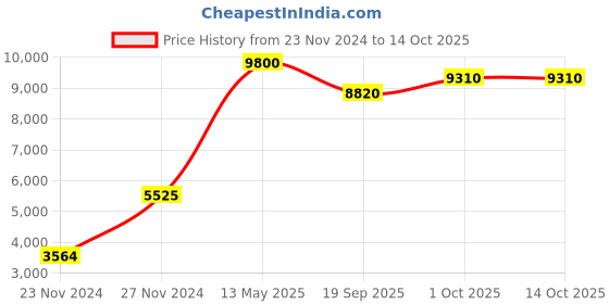 tatacliq.com Sri Jagdamba Pearls 2 Line Pearl White Alloy Necklace Set sri jagdamba pearls Price History Graph from 23 Nov 2024 to 13 Oct 2025