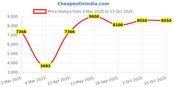 tatacliq.com Sri Jagdamba Pearls 2 Line Pearl White Alloy Necklace Set sri jagdamba pearls Price History Graph from 2 Mar 2025 to 13 Oct 2025