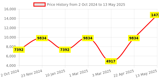 tatacliq.com Sri Jagdamba Pearls 2 Line Pearl White Alloy Necklace Set sri jagdamba pearls Price History Graph from 2 Oct 2024 to 13 May 2025
