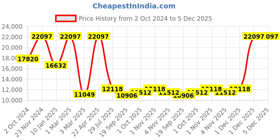 tatacliq.com Sri Jagdamba Pearls 2 Line Pearl White Alloy Necklace Set sri jagdamba pearls Price History Graph from 2 Oct 2024 to 5 Dec 2025