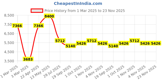 tatacliq.com Sri Jagdamba Pearls 2 Line Pearl White Alloy Necklace Set sri jagdamba pearls Price History Graph from 1 Mar 2025 to 23 Nov 2025