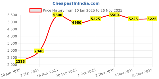 tatacliq.com Sri Jagdamba Pearls 2 Line Pearl White & Pink Alloy Necklace Set sri jagdamba pearls Price History Graph from 10 Jan 2025 to 25 Nov 2025