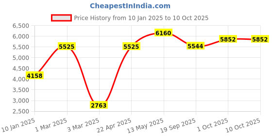 tatacliq.com Sri Jagdamba Pearls 2 Line Pearl White & Pink Alloy Necklace Set sri jagdamba pearls Price History Graph from 10 Jan 2025 to 10 Oct 2025