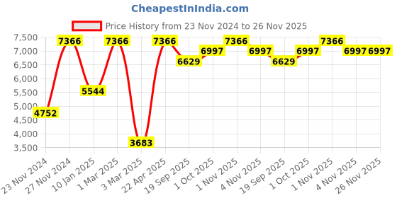 tatacliq.com Sri Jagdamba Pearls 2 Line Pink Alloy Necklace Set sri jagdamba pearls Price History Graph from 23 Nov 2024 to 25 Nov 2025