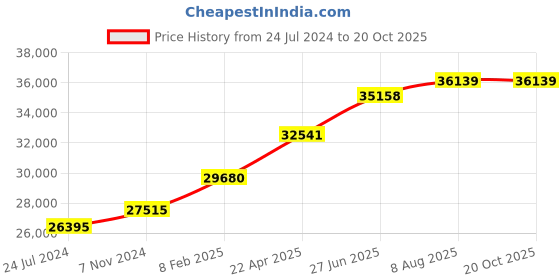 tatacliq.com Sri Jagdamba Pearls 22 kt Gold Earrings sri jagdamba pearls Price History Graph from 24 Jul 2024 to 20 Oct 2025