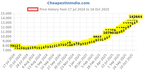 tatacliq.com Sri Jagdamba Pearls 22k (916) 1gm Gold Coin cum Pendant sri jagdamba pearls Price History Graph from 17 Jul 2024 to 16 Oct 2025
