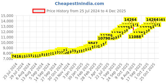 tatacliq.com Sri Jagdamba Pearls 22k (916) 1gm Gold Coin cum Pendant sri jagdamba pearls Price History Graph from 25 Jul 2024 to 4 Dec 2025