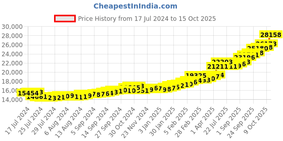 tatacliq.com Sri Jagdamba Pearls 22k (916) 2gm Gold Coin cum Pendant sri jagdamba pearls Price History Graph from 17 Jul 2024 to 15 Oct 2025