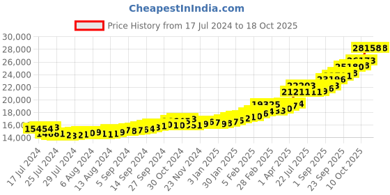 tatacliq.com Sri Jagdamba Pearls 22k (916) 2gm Gold Coin cum Pendant sri jagdamba pearls Price History Graph from 17 Jul 2024 to 17 Oct 2025