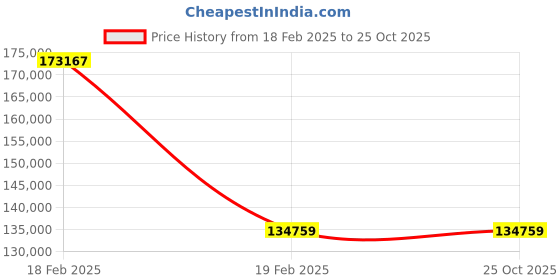 tatacliq.com Sri Jagdamba Pearls 22k Gold Chain for Women sri jagdamba pearls Price History Graph from 18 Feb 2025 to 25 Oct 2025