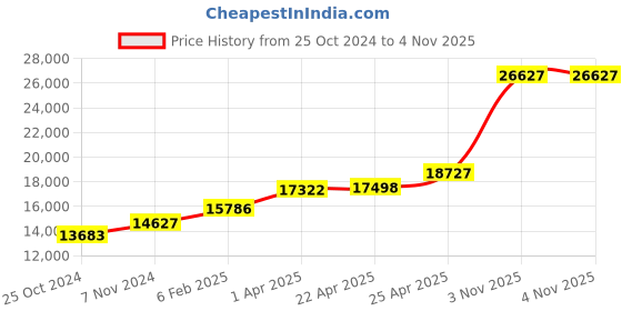 tatacliq.com Sri Jagdamba Pearls 22k Hansa Gold Earrings sri jagdamba pearls Price History Graph from 25 Oct 2024 to 3 Nov 2025