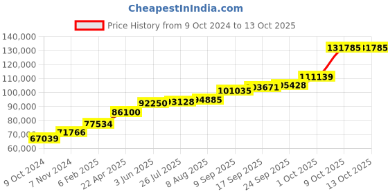 tatacliq.com Sri Jagdamba Pearls 22k Uma Plain Gold Chain sri jagdamba pearls Price History Graph from 9 Oct 2024 to 12 Oct 2025
