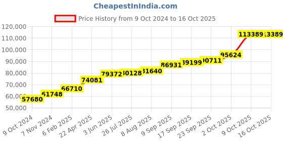 tatacliq.com Sri Jagdamba Pearls 22k Vera Plain Gold Chain sri jagdamba pearls Price History Graph from 9 Oct 2024 to 16 Oct 2025