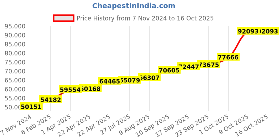 tatacliq.com Sri Jagdamba Pearls 22KT Myra Minimalist Gold & Freshwater Pearls Chain sri jagdamba pearls Price History Graph from 7 Nov 2024 to 15 Oct 2025