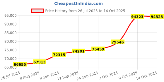 tatacliq.com Sri Jagdamba Pearls 22KT Qiana Minimal Gold & Freshwater Pearls Chain sri jagdamba pearls Price History Graph from 26 Jul 2025 to 14 Oct 2025