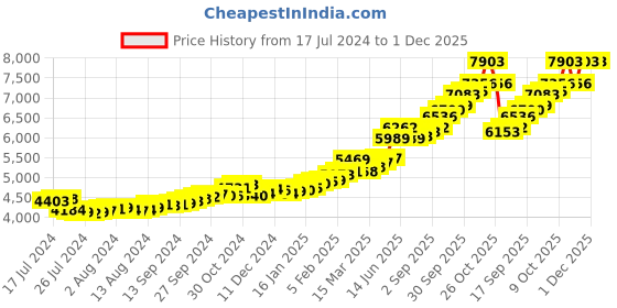 tatacliq.com Sri Jagdamba Pearls 24k (999) 0.5gm Gold Bar sri jagdamba pearls Price History Graph from 17 Jul 2024 to 30 Nov 2025