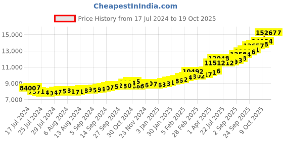 tatacliq.com Sri Jagdamba Pearls 24k (999) 1gm Gold Bar sri jagdamba pearls Price History Graph from 17 Jul 2024 to 18 Oct 2025