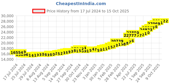 tatacliq.com Sri Jagdamba Pearls 24k (999) 2gm Gold Bar sri jagdamba pearls Price History Graph from 17 Jul 2024 to 14 Oct 2025